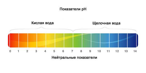 Показатели pH аквариумной воды, схема рисунок