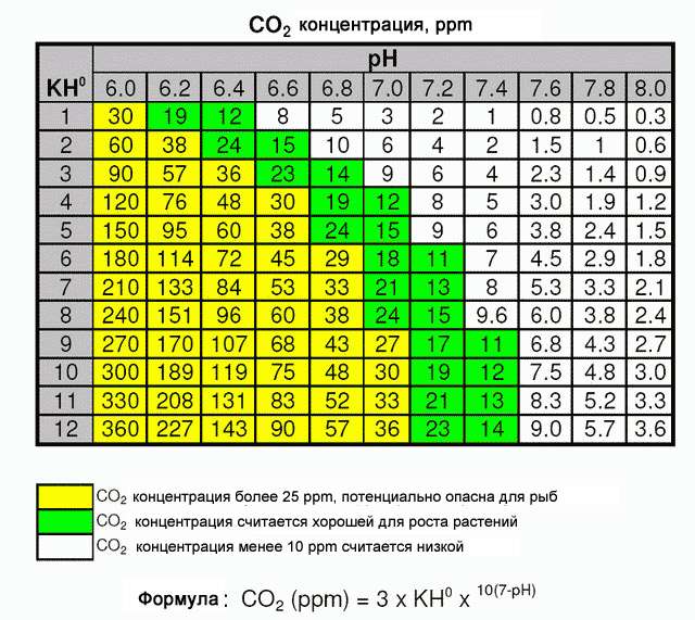 Таблица для определения CO2 в воде, рисунок картинка